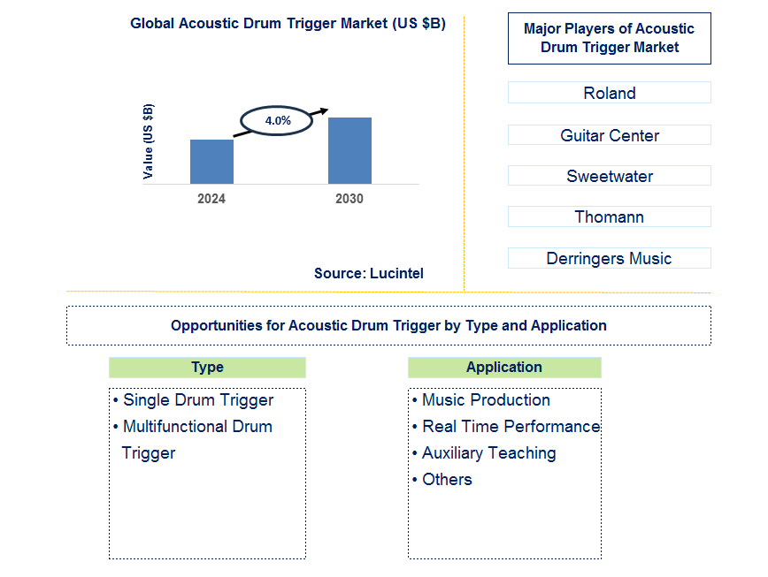 Acoustic Drum Trigger Trends and Forecast